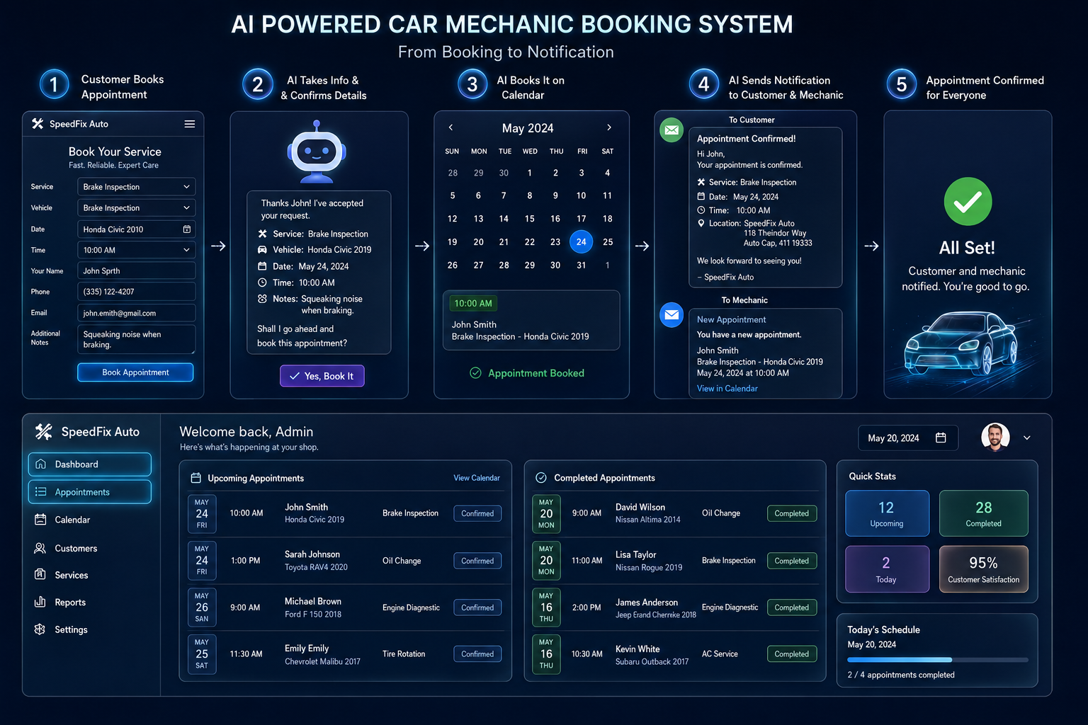 AI powered car mechanic booking system workflow from booking to notification